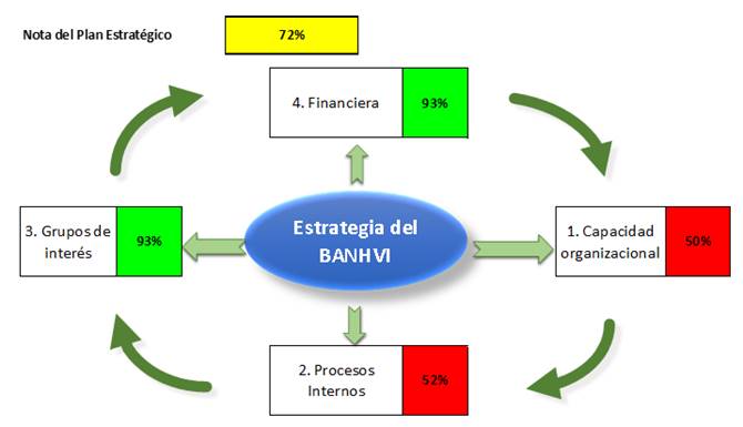 Imagen con los resultados del cumplimiento de los objetivos estratégicos al 31 de diciembre 2020